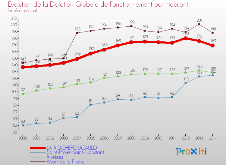 Evolution et montant de la dotation globale de fonctionnement par Habitant pour LA ROCHEFOUCAULD et les communes proches de 2000 à 2014. Comparaison des dotations globales de fonctionnement par habitant pour LA ROCHEFOUCAULD et les communes voisines de 2000 à 2014.