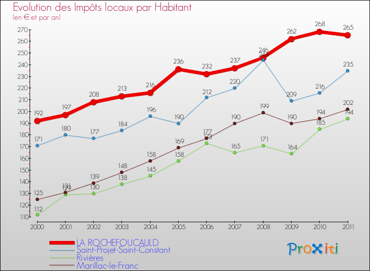 Evolution et montant des impôts locaux par Habitant pour LA ROCHEFOUCAULD et les communes proches Comparaison des impôts locaux par habitant pour LA ROCHEFOUCAULD et les communes voisines