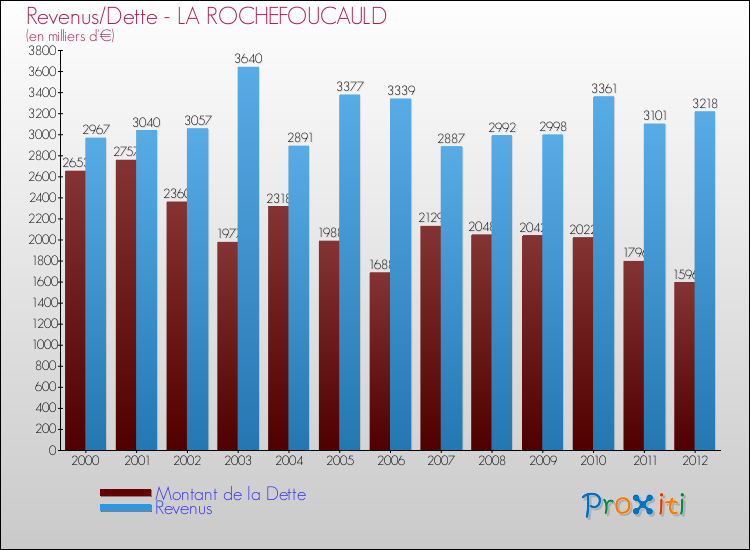 Evolution comparée de la dette et des revenus pour la commune de LA ROCHEFOUCAULD de 2000 à 2012 Comparaison de la dette et des revenus pour LA ROCHEFOUCAULD de 2000 à 2012