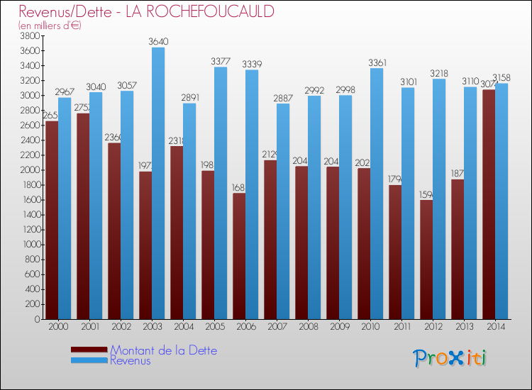 Evolution comparée de la dette et des revenus pour la commune de LA ROCHEFOUCAULD de 2000 à 2014 Comparaison de la dette et des revenus pour LA ROCHEFOUCAULD de 2000 à 2014