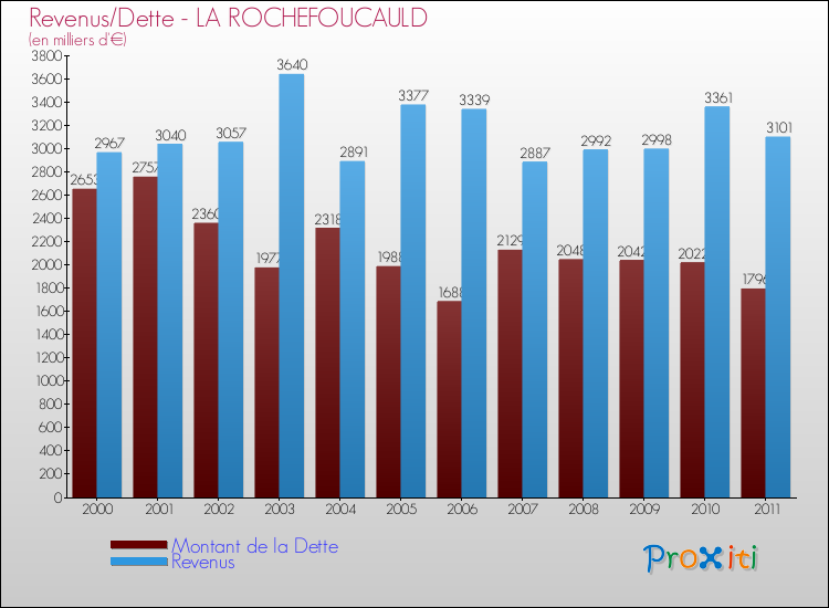 Evolution comparée de la dette et des revenus pour la commune de LA ROCHEFOUCAULD de 2000 à 2011 Comparaison de la dette et des revenus pour LA ROCHEFOUCAULD de 2000 à 2011