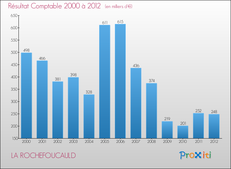 Evolution du résultat comptable pour la commune de LA ROCHEFOUCAULD de 2000 à 2012 Evolution du résultat comptable pour LA ROCHEFOUCAULD de 2000 à 2012