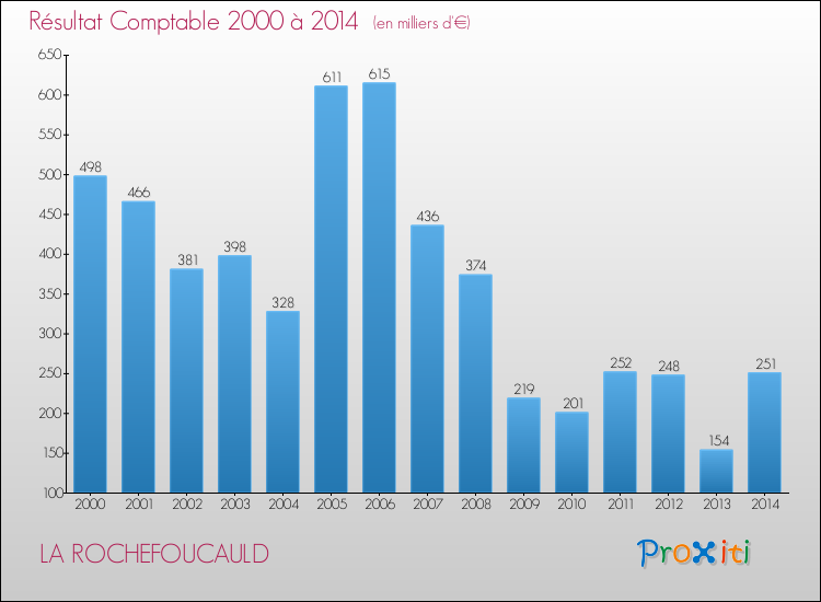 Evolution du résultat comptable pour la commune de LA ROCHEFOUCAULD de 2000 à 2014 Evolution du résultat comptable pour LA ROCHEFOUCAULD de 2000 à 2014