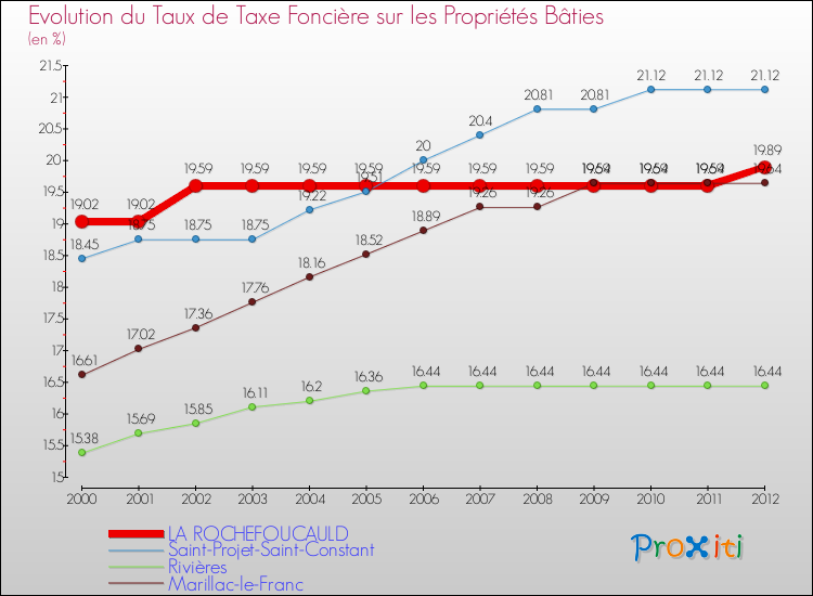 Evolution du taux de la taxe foncière sur le bati pour LA ROCHEFOUCAULD et les communes proches de 2000 à 2012 Comparaison des taux de taxe foncière sur le bati pour LA ROCHEFOUCAULD et les communes voisines de 2000 à 2012