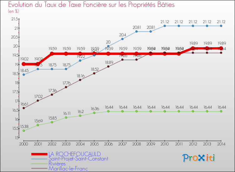 Evolution du taux de la taxe foncière sur le bati pour LA ROCHEFOUCAULD et les communes proches de 2000 à 2014 Comparaison des taux de taxe foncière sur le bati pour LA ROCHEFOUCAULD et les communes voisines de 2000 à 2014