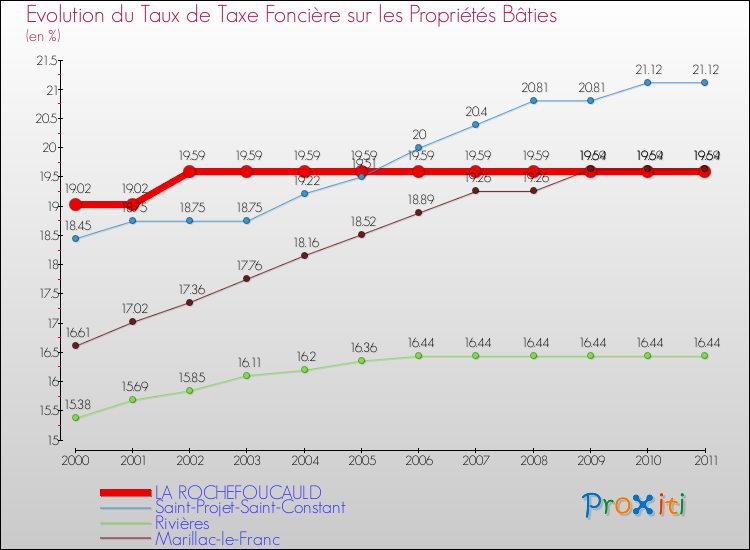 Evolution du taux de la taxe foncière sur le bati pour LA ROCHEFOUCAULD et les communes proches Comparaison des taux de taxe foncière sur le bati pour LA ROCHEFOUCAULD et les communes voisines