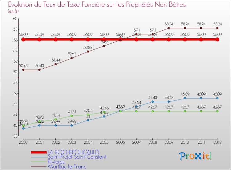 Evolution du taux de la taxe foncière sur les immeubles et terrains non batis pour LA ROCHEFOUCAULD et les communes proches de 2000 à 2012 Comparaison des taux de la taxe foncière sur les immeubles et terrains non batis pour LA ROCHEFOUCAULD et les communes voisines de 2000 à 2012