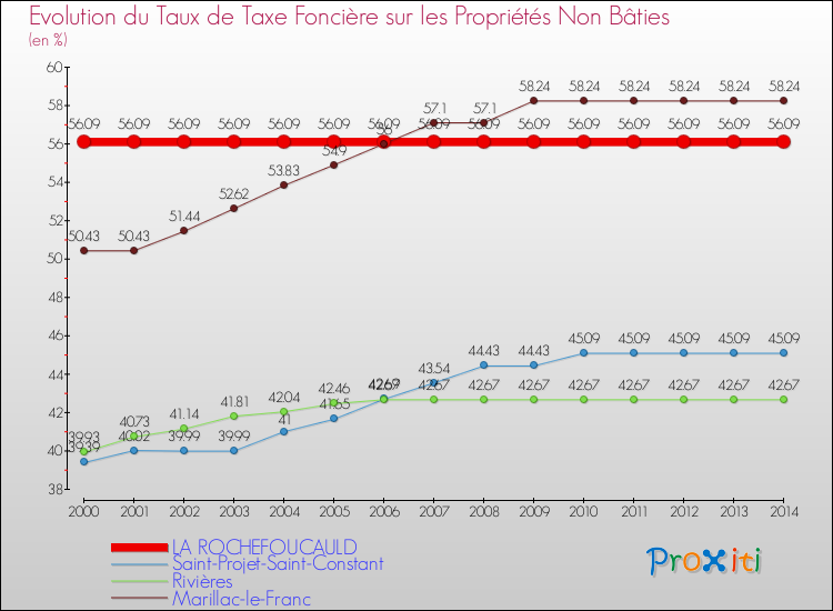 Evolution du taux de la taxe foncière sur les immeubles et terrains non batis pour LA ROCHEFOUCAULD et les communes proches de 2000 à 2014 Comparaison des taux de la taxe foncière sur les immeubles et terrains non batis pour LA ROCHEFOUCAULD et les communes voisines de 2000 à 2014