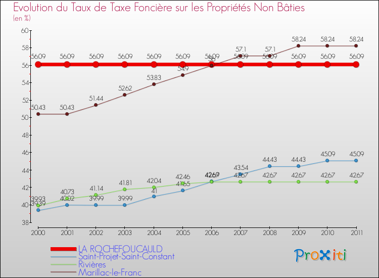 Evolution du taux de la taxe foncière sur les immeubles et terrains non batis pour LA ROCHEFOUCAULD et les communes proches Comparaison des taux de la taxe foncière sur les immeubles et terrains non batis pour LA ROCHEFOUCAULD et les communes voisines