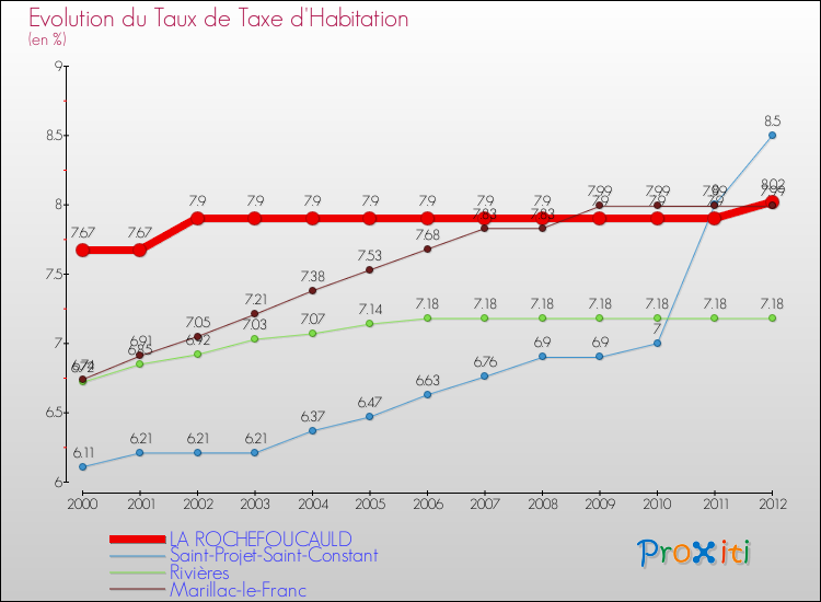 Evolution du taux de la taxe d'habitation pour LA ROCHEFOUCAULD et les communes proches Comparaison des taux de la taxe d'habitation pour LA ROCHEFOUCAULD et les communes voisines