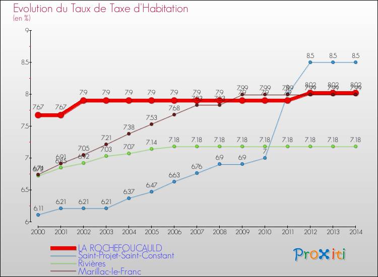 Evolution du taux de la taxe d'habitation pour LA ROCHEFOUCAULD et les communes proches de 2000 à 2014 Comparaison des taux de la taxe d'habitation pour LA ROCHEFOUCAULD et les communes voisines de 2000 à 2014