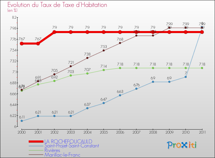 Evolution du taux de la taxe d'habitation pour LA ROCHEFOUCAULD et les communes proches Comparaison des taux de la taxe d'habitation pour LA ROCHEFOUCAULD et les communes voisines