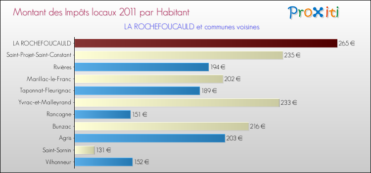 Montant des impôts locaux par Habitant pour LA ROCHEFOUCAULD et les communes proches Comparaison des impôts locaux par habitant pour LA ROCHEFOUCAULD et les communes voisines
