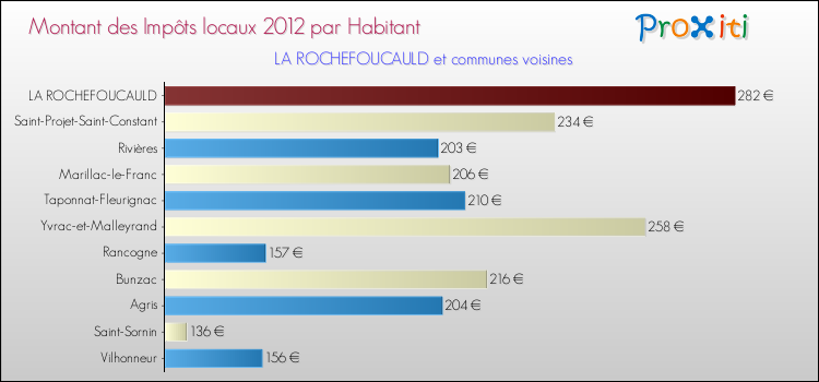 Montant des impôts locaux par Habitant pour LA ROCHEFOUCAULD et les communes proches Comparaison des impôts locaux par habitant pour LA ROCHEFOUCAULD et les communes voisines