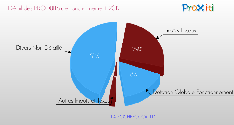 Décomposition du Budget de Fonctionnement 2012 de la commune de LA ROCHEFOUCAULD Budget de Fonctionnement 2012 pour la commune de LA ROCHEFOUCAULD