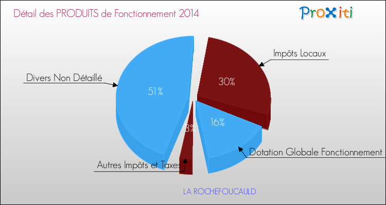 Décomposition du Budget de Fonctionnement 2014 de la commune de LA ROCHEFOUCAULD Budget de Fonctionnement 2014 pour la commune de LA ROCHEFOUCAULD