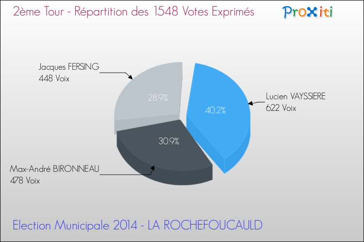 Répartition des votes exprimés au 2ème Tour des Elections Municipales 2014 de la commune de LA ROCHEFOUCAULD Elections Municipales 2014 - Répartition des votes exprimés au 2ème Tour pour la commune de LA ROCHEFOUCAULD