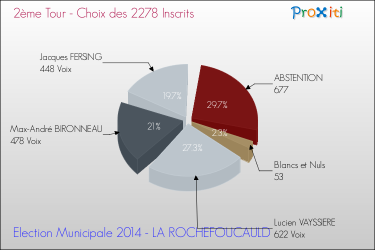 Résultats par rapport aux inscrits au 2ème Tour des Elections Municipales 2014 de la commune de LA ROCHEFOUCAULD Elections Municipales 2014 - Résultats par rapport aux inscrits au 2ème Tour pour la commune de LA ROCHEFOUCAULD