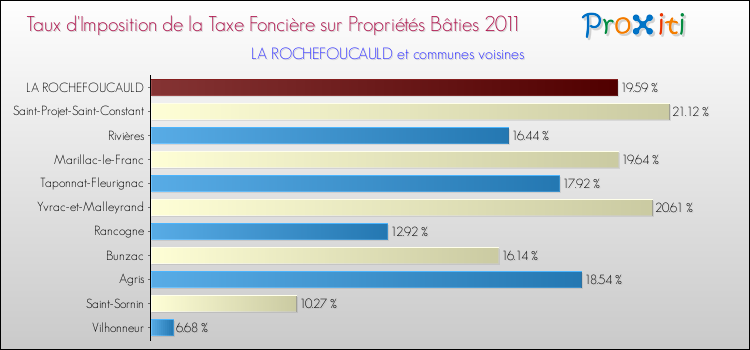 Taux d'imposition de la taxe foncière sur le bati 2011 pour LA ROCHEFOUCAULD et les communes proches Comparaison des taux d'imposition de la taxe foncière sur le bati 2011 pour LA ROCHEFOUCAULD et les communes voisines