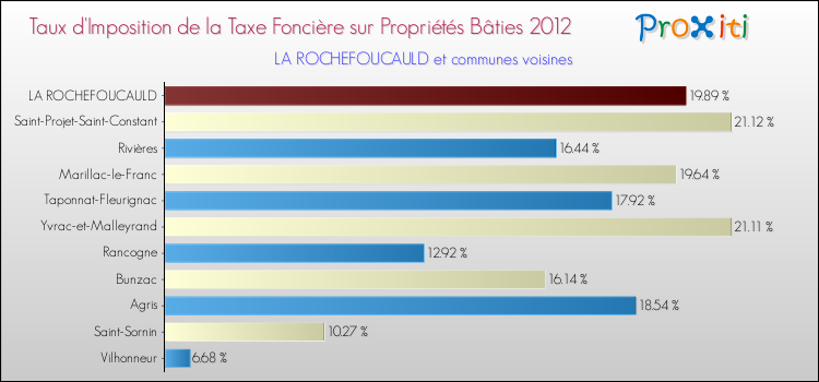 Taux d'imposition de la taxe foncière sur le bati 2012 pour LA ROCHEFOUCAULD et les communes proches Comparaison des taux d'imposition de la taxe foncière sur le bati 2012 pour LA ROCHEFOUCAULD et les communes voisines