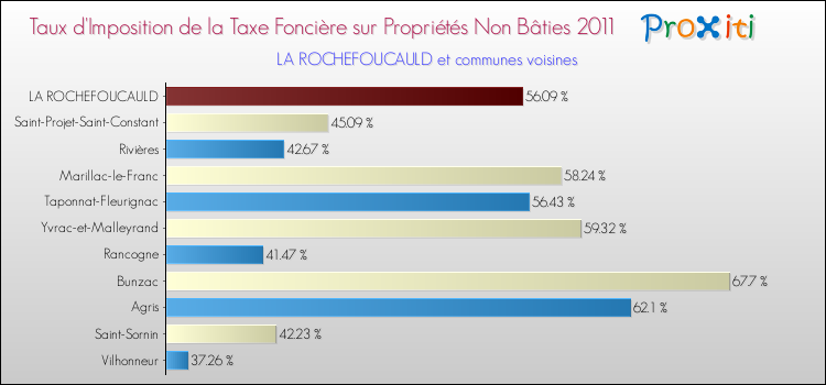 Taux d'imposition de la taxe foncière sur les immeubles et terrains non batis 2011 pour LA ROCHEFOUCAULD et les communes proches Comparaison des taux d'imposition de la taxe foncière sur les immeubles et terrains non batis 2011 pour LA ROCHEFOUCAULD et les communes voisines