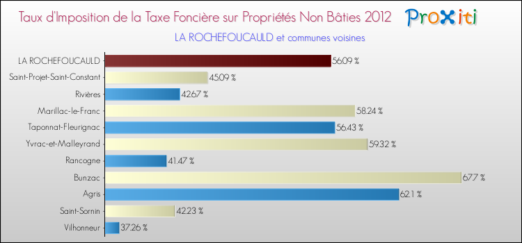 Taux d'imposition de la taxe foncière sur les immeubles et terrains non batis 2012 pour LA ROCHEFOUCAULD et les communes proches Comparaison des taux d'imposition de la taxe foncière sur les immeubles et terrains non batis 2012 pour LA ROCHEFOUCAULD et les communes voisines