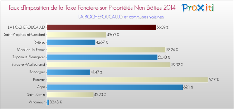 Taux d'imposition de la taxe foncière sur les immeubles et terrains non batis 2014 pour LA ROCHEFOUCAULD et les communes proches Comparaison des taux d'imposition de la taxe foncière sur les immeubles et terrains non batis 2014 pour LA ROCHEFOUCAULD et les communes voisines