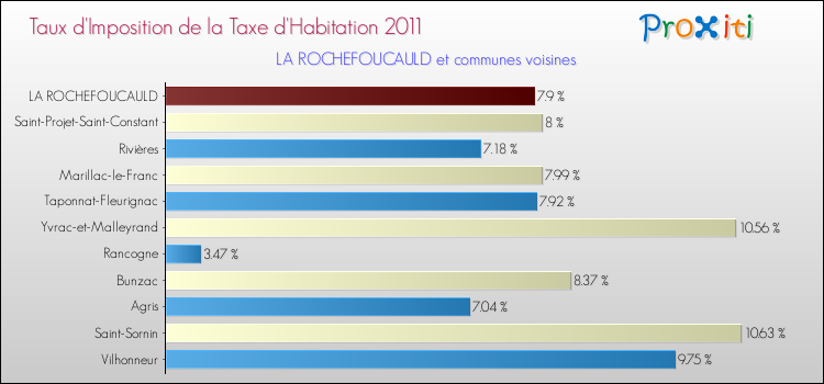 Taux d'imposition de la taxe d'habitation 2011 pour LA ROCHEFOUCAULD et les communes proches Comparaison des taux d'imposition de la taxe d'habitation 2011 pour LA ROCHEFOUCAULD et les communes voisines