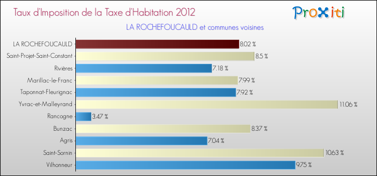 Taux d'imposition de la taxe d'habitation 2012 pour LA ROCHEFOUCAULD et les communes proches Comparaison des taux d'imposition de la taxe d'habitation 2012 pour LA ROCHEFOUCAULD et les communes voisines