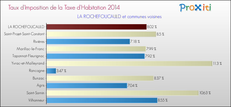 Taux d'imposition de la taxe d'habitation 2014 pour LA ROCHEFOUCAULD et les communes proches Comparaison des taux d'imposition de la taxe d'habitation 2014 pour LA ROCHEFOUCAULD et les communes voisines