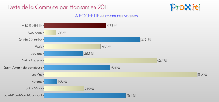 Dette par habitant de la commune en 2011 pour LA ROCHETTE et les communes proches Comparaison de la dette par habitant de la commune en 2011 pour LA ROCHETTE et les communes voisines