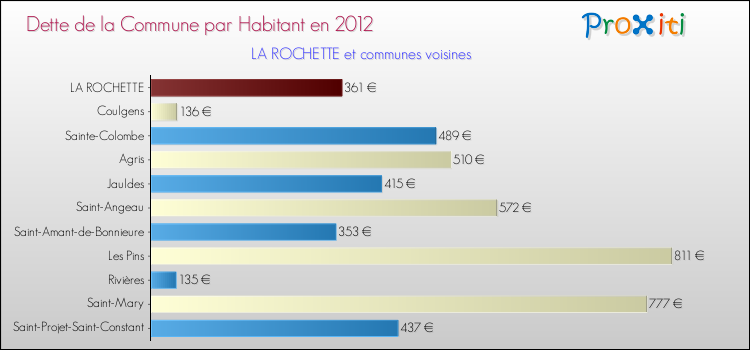Dette par habitant de la commune en 2012 pour LA ROCHETTE et les communes proches Comparaison de la dette par habitant de la commune en 2012 pour LA ROCHETTE et les communes voisines