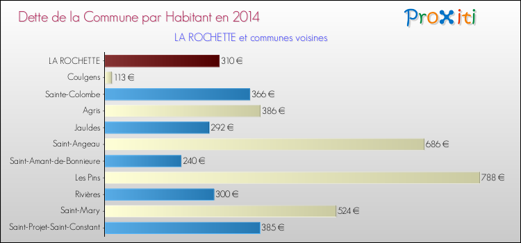 Dette par habitant de la commune en 2014 pour LA ROCHETTE et les communes proches Comparaison de la dette par habitant de la commune en 2014 pour LA ROCHETTE et les communes voisines