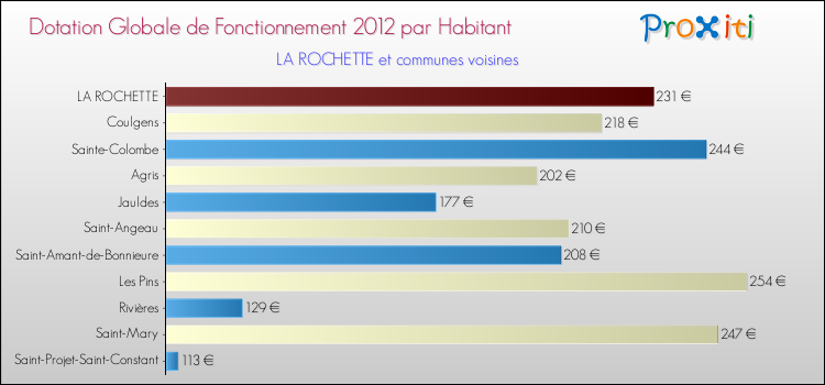 Montant des dotations globales de fonctionnement DGF par Habitant pour LA ROCHETTE et les communes proches Comparaison des des dotations globales de fonctionnement DGF par habitant pour LA ROCHETTE et les communes voisines