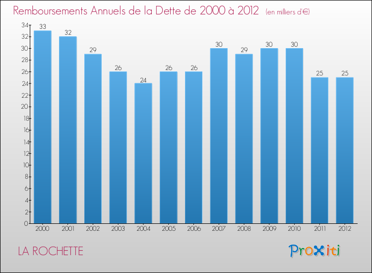 Evolution de l'annuité de la dette pour la commune de LA ROCHETTE de 2000 à 2012 Annuités de la dette pour LA ROCHETTE de 2000 à 2012