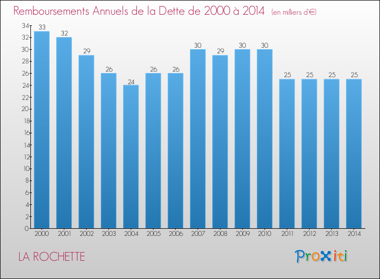 Evolution de l'annuité de la dette pour la commune de LA ROCHETTE de 2000 à 2014 Annuités de la dette pour LA ROCHETTE de 2000 à 2014