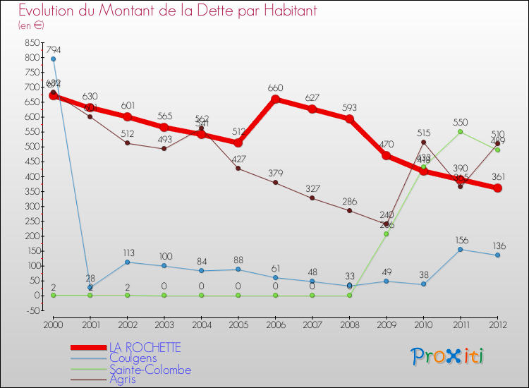 Evolution de la dette par habitant pour la commune de LA ROCHETTE et les communes proches de 2000 à 2012 Comparaison de la dette par habitant pour LA ROCHETTE et les communes voisines de 2000 à 2012