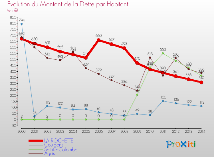 Evolution de la dette par habitant pour la commune de LA ROCHETTE et les communes proches de 2000 à 2014 Comparaison de la dette par habitant pour LA ROCHETTE et les communes voisines de 2000 à 2014
