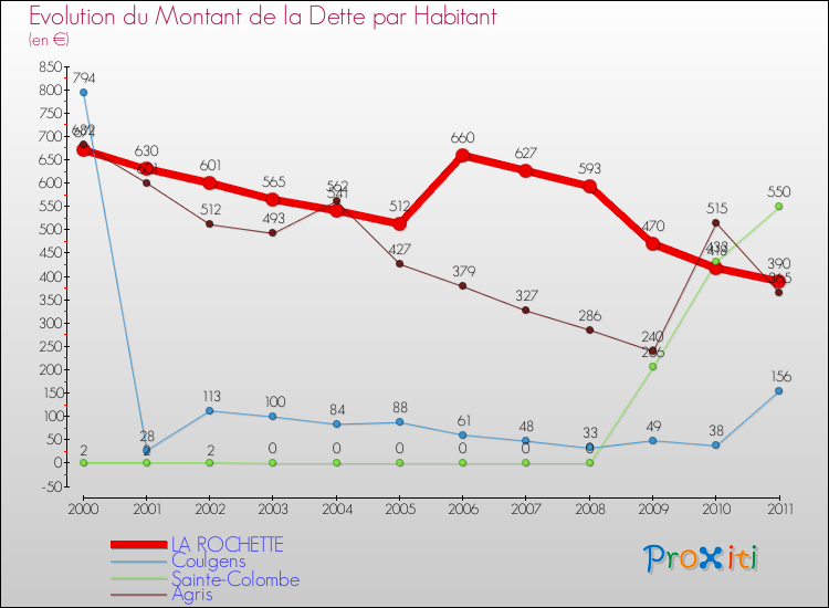 Evolution de la dette par habitant pour la commune de LA ROCHETTE et les communes proches Comparaison de la dette par habitant pour LA ROCHETTE et les communes voisines