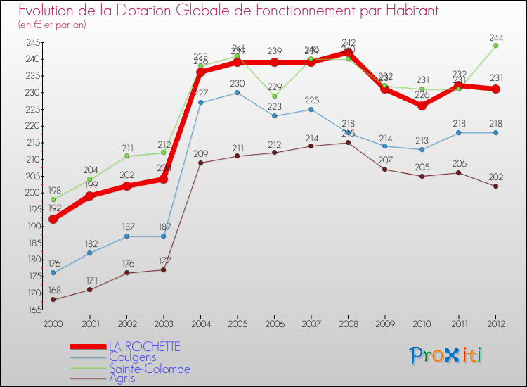 Evolution et montant de la dotation globale de fonctionnement par Habitant pour LA ROCHETTE et les communes proches Comparaison des dotations globales de fonctionnement par habitant pour LA ROCHETTE et les communes voisines