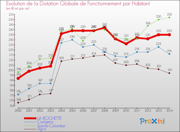 Evolution et montant de la dotation globale de fonctionnement par Habitant pour LA ROCHETTE et les communes proches de 2000 à 2014. Comparaison des dotations globales de fonctionnement par habitant pour LA ROCHETTE et les communes voisines de 2000 à 2014.