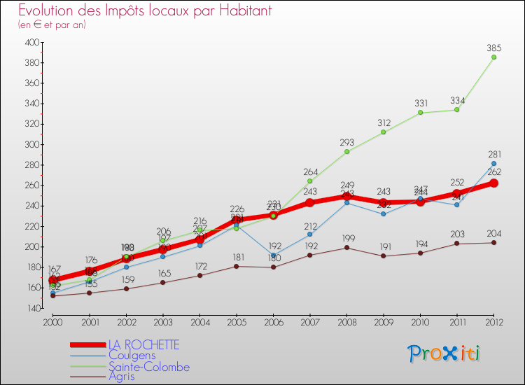 Evolution et montant des impôts locaux par Habitant pour LA ROCHETTE et les communes proches Comparaison des impôts locaux par habitant pour LA ROCHETTE et les communes voisines