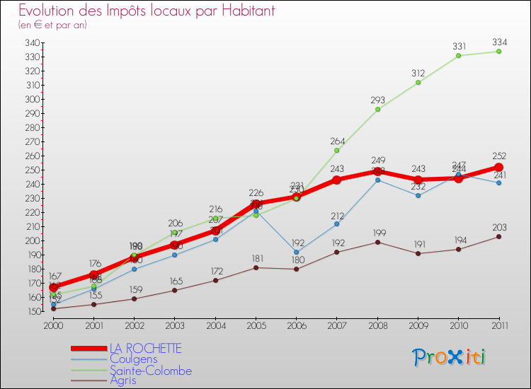 Evolution et montant des impôts locaux par Habitant pour LA ROCHETTE et les communes proches Comparaison des impôts locaux par habitant pour LA ROCHETTE et les communes voisines