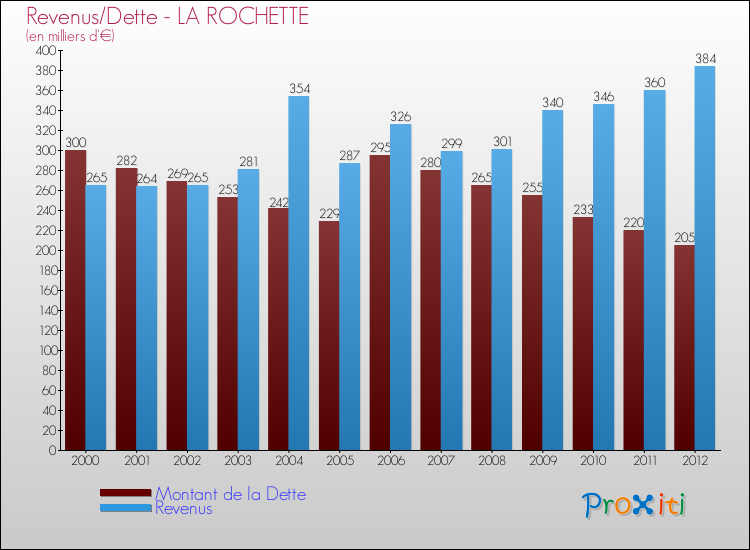 Evolution comparée de la dette et des revenus pour la commune de LA ROCHETTE de 2000 à 2012 Comparaison de la dette et des revenus pour LA ROCHETTE de 2000 à 2012