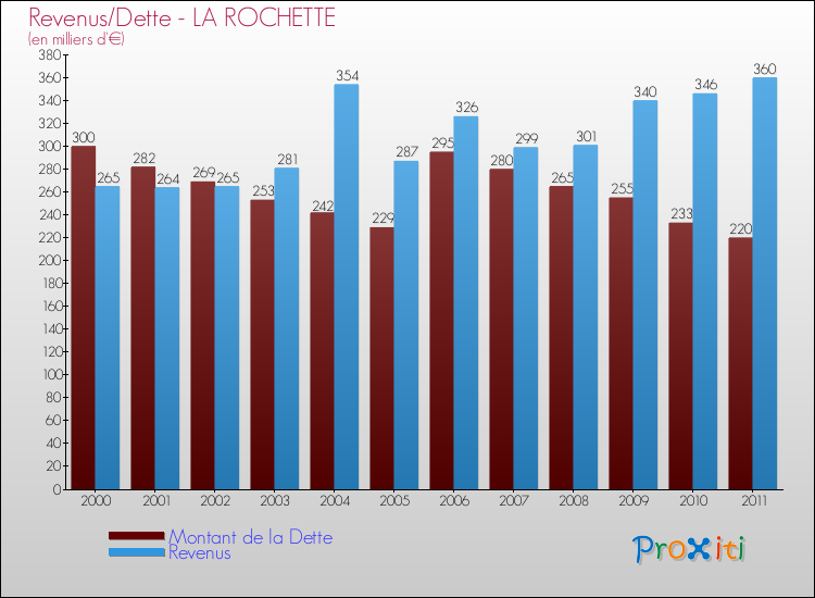 Evolution comparée de la dette et des revenus pour la commune de LA ROCHETTE de 2000 à 2011 Comparaison de la dette et des revenus pour LA ROCHETTE de 2000 à 2011
