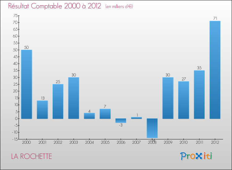 Evolution du résultat comptable pour la commune de LA ROCHETTE de 2000 à 2012 Evolution du résultat comptable pour LA ROCHETTE de 2000 à 2012