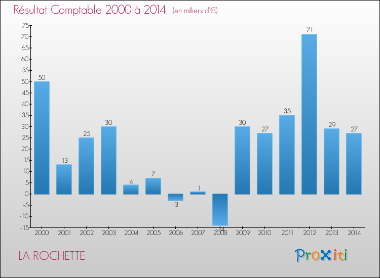 Evolution du résultat comptable pour la commune de LA ROCHETTE de 2000 à 2014 Evolution du résultat comptable pour LA ROCHETTE de 2000 à 2014