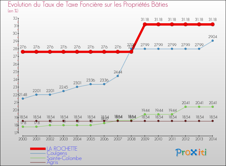 Evolution du taux de la taxe foncière sur le bati pour LA ROCHETTE et les communes proches de 2000 à 2014 Comparaison des taux de taxe foncière sur le bati pour LA ROCHETTE et les communes voisines de 2000 à 2014