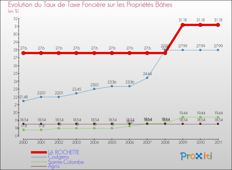 Evolution du taux de la taxe foncière sur le bati pour LA ROCHETTE et les communes proches Comparaison des taux de taxe foncière sur le bati pour LA ROCHETTE et les communes voisines