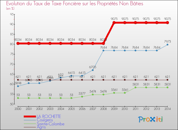 Evolution du taux de la taxe foncière sur les immeubles et terrains non batis pour LA ROCHETTE et les communes proches de 2000 à 2014 Comparaison des taux de la taxe foncière sur les immeubles et terrains non batis pour LA ROCHETTE et les communes voisines de 2000 à 2014
